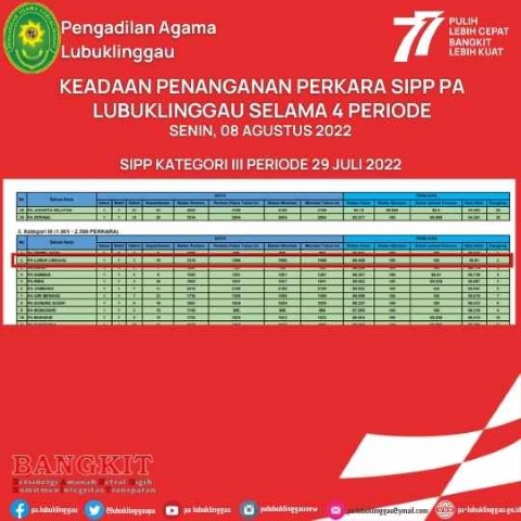 KEADAAN PENANGANAN PERKARA SIPP PA LUBUKLINGGAU SELAMA 4 PERIODE 3