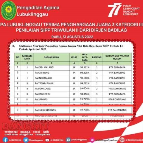 PA LUBUKLINGGAU TERIMA PENGHARGAAN JUARA 3 KATEGORI III PENILAIAN SIPP TRIWULAN II DARI DIREN BADILAG WEB