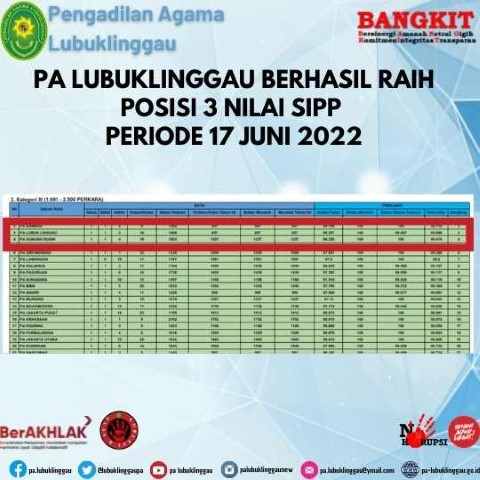 PA Lubuklinggau berhasil raih Posisi 3 Nilai SIPP Periode 17 Juni 2022